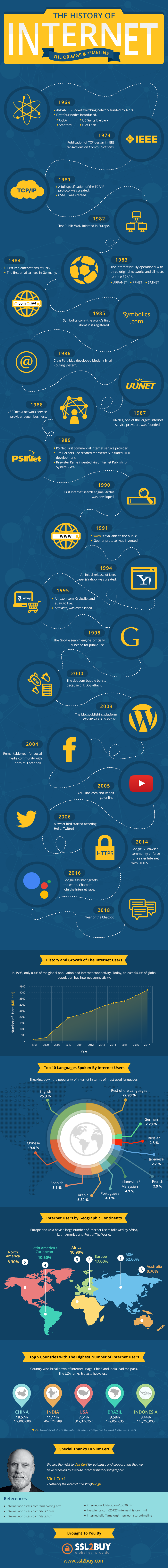 A Brief History Of The Internet – Origins and Timeline - (infographic)