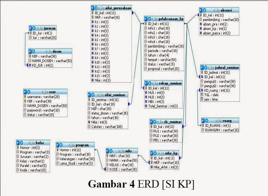 Ririn Septrisulviani TUGAS II Rancangan Database SIPT