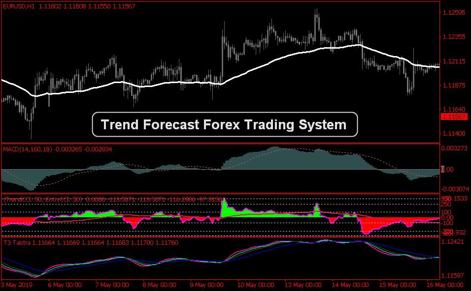 Forecast system. Forecasted trends.
