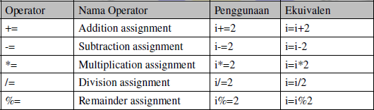 Operator yang ada di Pemrograman Java