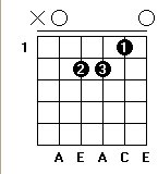 Diagram over A-molakkord for guitar
