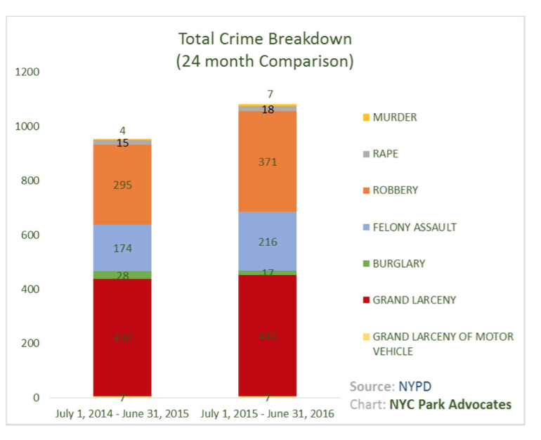 A Walk in the Park Park Crime Soars Mayor Says Crime Is "Rare"