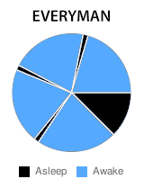 Alternative Sleep Cycles: 7-10 Hours Are Not Needed