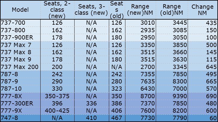 737 Max Range Chart