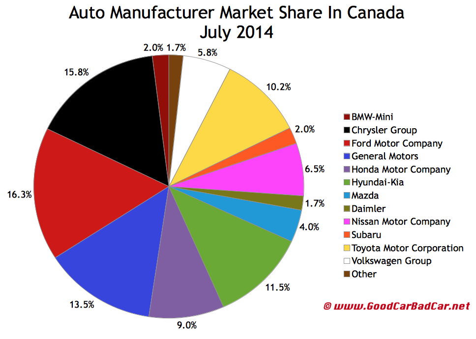 Canada auto sales brand market share chart July 2014