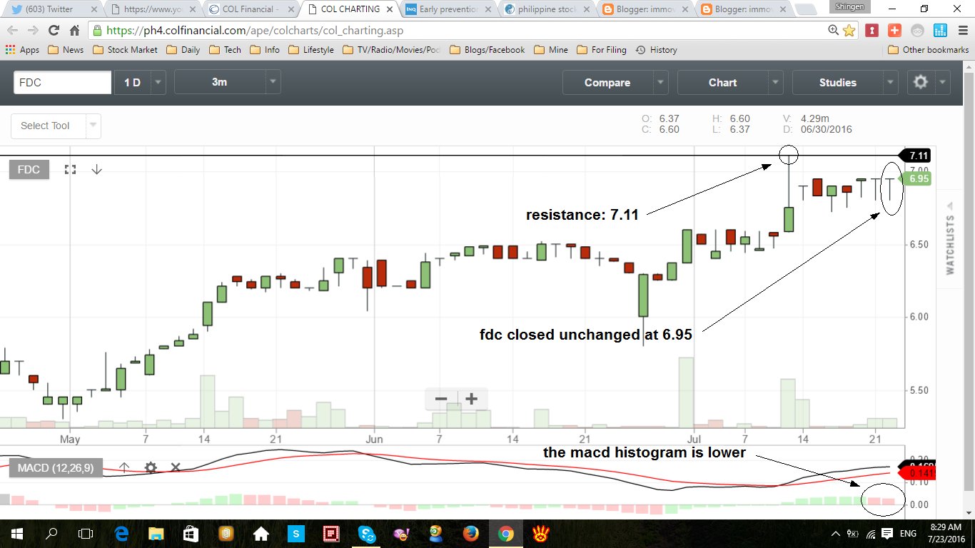 Fdc Stock Chart