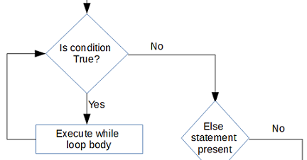 Python while Loop With Examples | Tech Tutorials