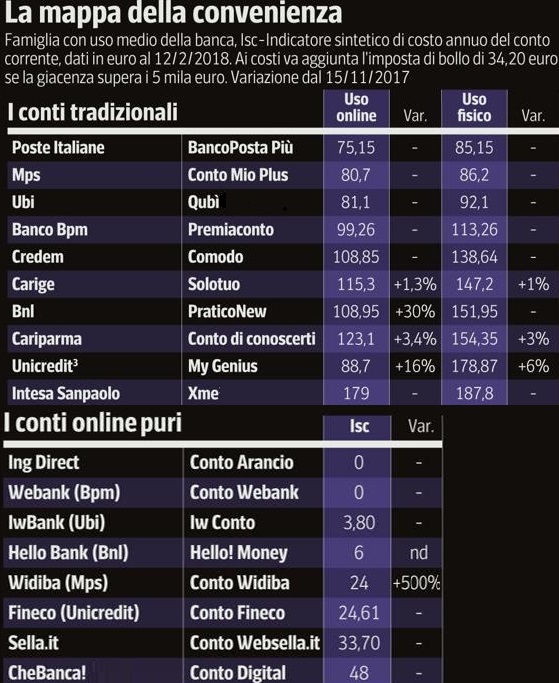Migliori Banche Italiane Per Aprire Depositi E Investire Ilportafoglio Info
