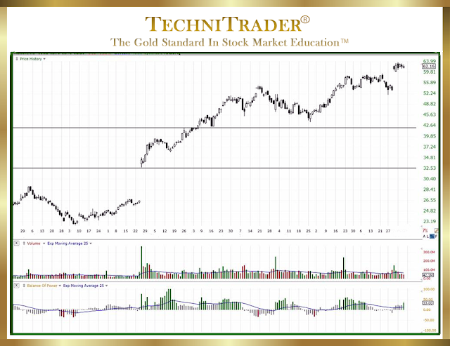 chart example showing quiet accumulation in the bottom chart window - technitrader