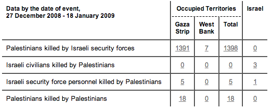 9 Graphics to Help You Understand What Life Is Really Like in Gaza - During Operation Cast Lead in 2008-9, 1,391 Palestinians were killed in Gaza. In Israel, 4 Israelis were killed.