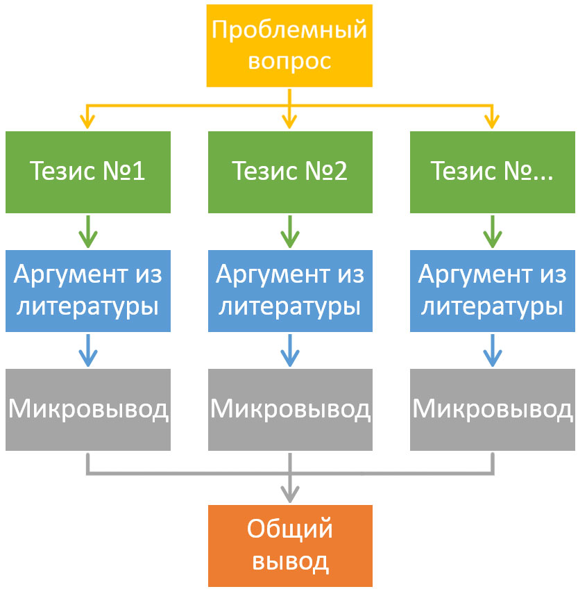 Просто о ЕГЭ Структура итогового сочинения