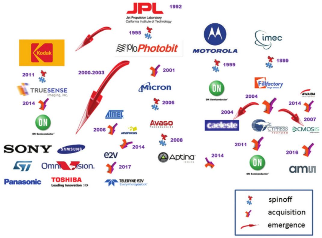 Image Sensors World CIS History Diagram