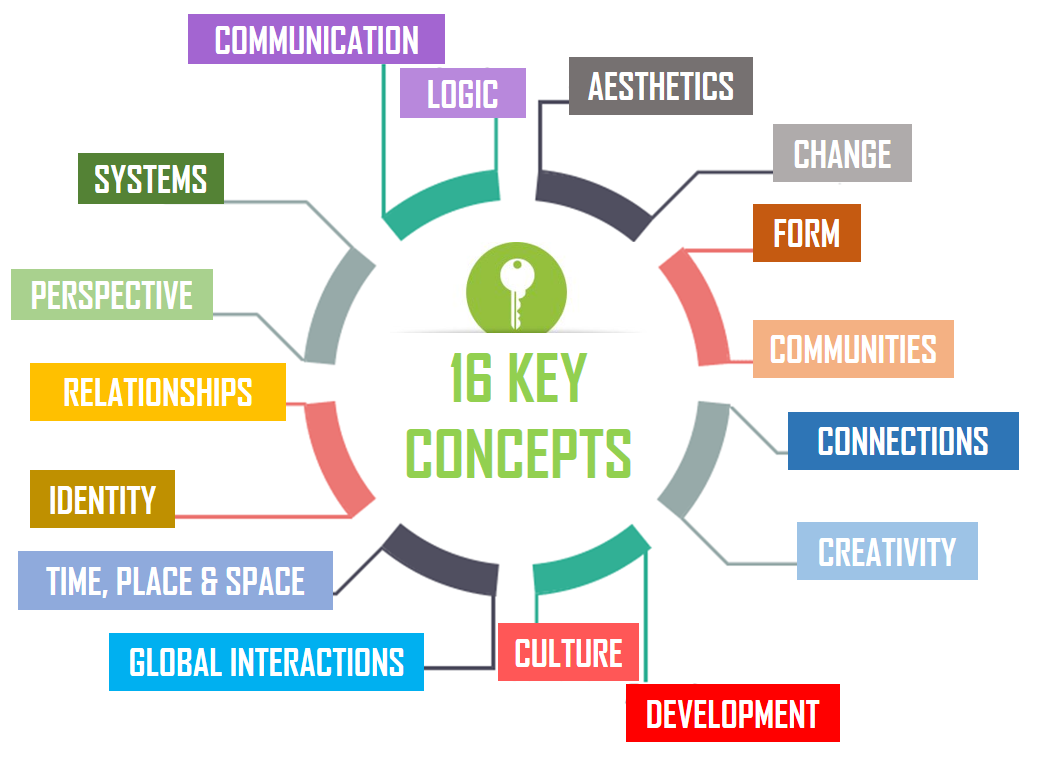 Key topics. Key Concepts. Концепты PYP. MYP ключевые концепты. Key Concepts IB.