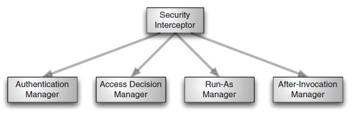 Biren & J2EE in Java Blogs: Spring security Documentation with example