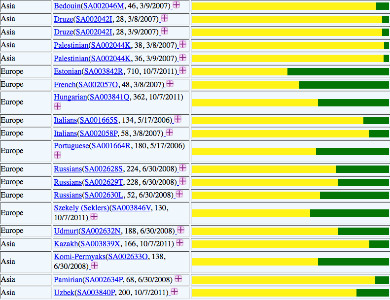 KurdishDNA Lactose Tolerance