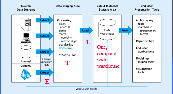 Complete Guide To ETL Testing: LESSON-2: DATA WAREHOUSE – A DEEP DIVE