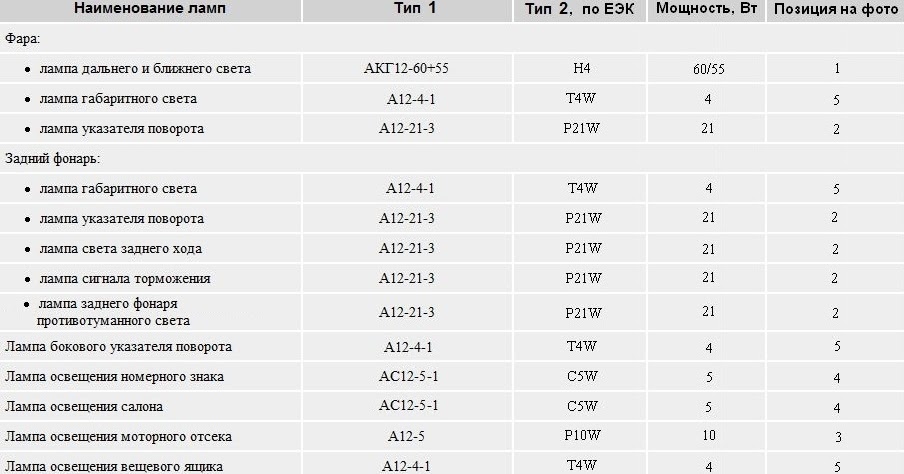 Лампочка переднего поворотника шевроле орландо. Маркировка ламп ваз 2170. Шевроле нива лампы передние габаритные лампочки. Габаритные лампы шевроле орландо. Цоколь ламп ваз 2107.