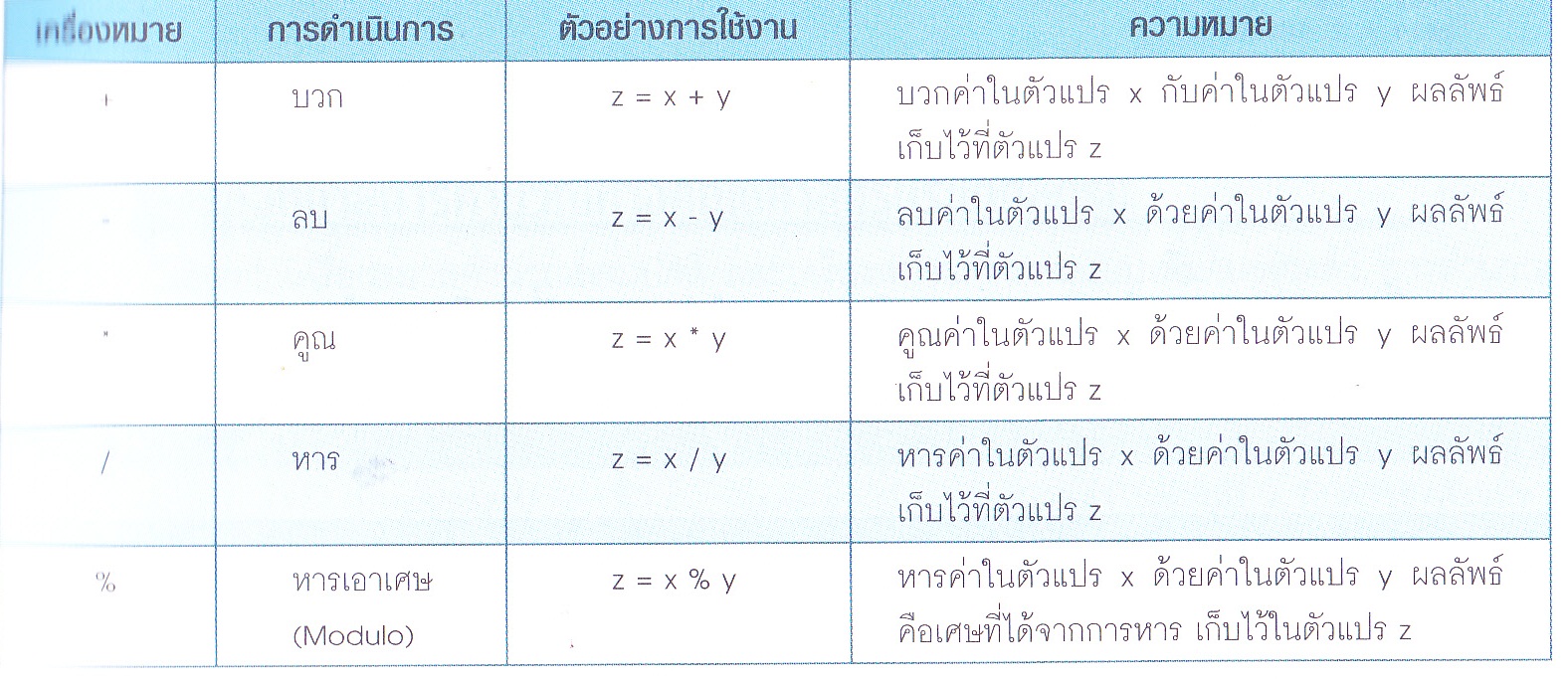 การเขียนโปรแกรมภาษา C: บทที่ 4 เครื่องหมายและการดำเนินการในภาษา C