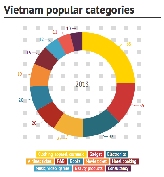 Vietnam popular category, vietnam online shopping, vietnam ecommerce, vietnam online commerce