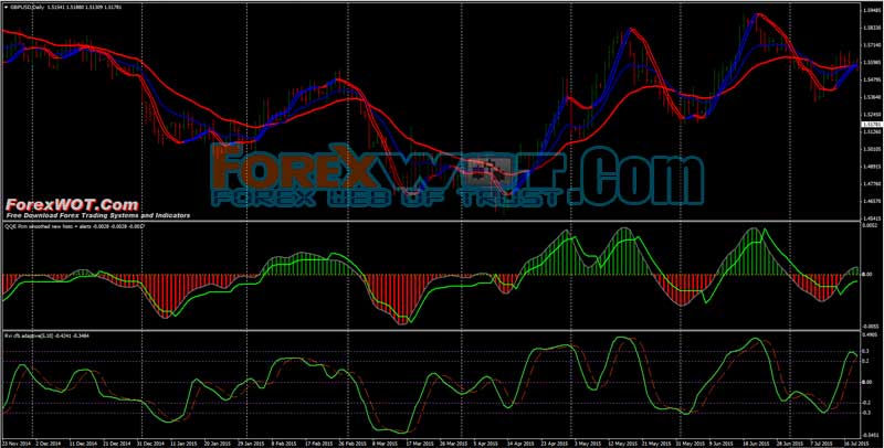 Foreign Exchange Markets Highly Accurate Qqe Smoothed D1 Forex Trading System Forex Online Trading