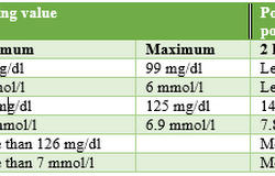 blood sugar levels chart by age