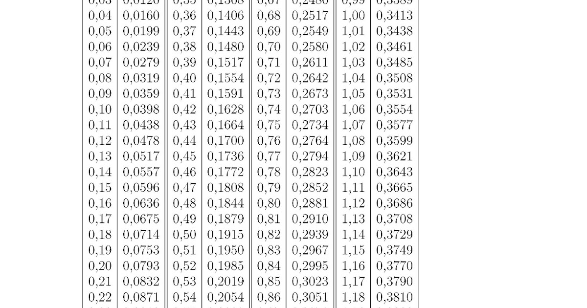 Таблица значений функции гаусса. Таблица значений интегральной функции лапласа. Таблица значений функции ф х лапласа. Таблица значений дифференциальной функции лапласа. Таблица функции лапласа для нормального распределения.
