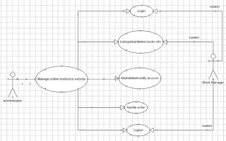 FREE COMPUTER SCIENCE PROJECT DOCUMENT ON DESIGN AND IMPLEMENTATION OF AN ONLINE BOOKSTORE_ADMINISTRATOR USE CASE DIAGRAM