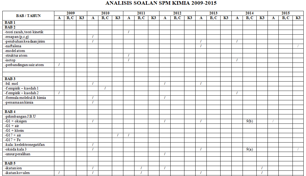 Cikgu Nurul : Analisis Soalan SPM Kimia 2009-2015 Mengikut 