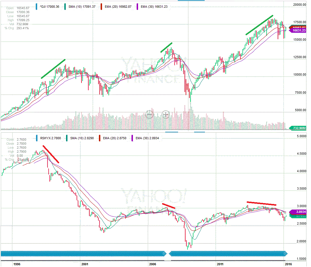 nexttrade us market outlook as at march 10 2016 djia yahoo chart