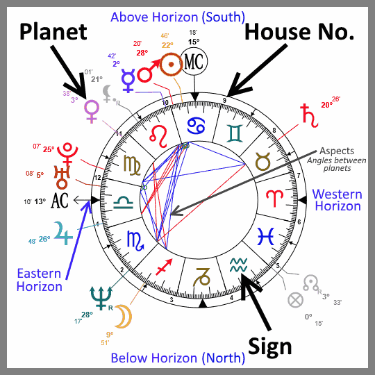 daily horoscope based on birth chart
