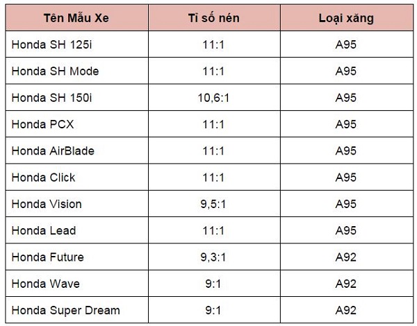 Chọn xăng A92 hay A95 cho các loại xe thông dụng Chọn xăng A92 hay A95 cho các loại xe thông dụng