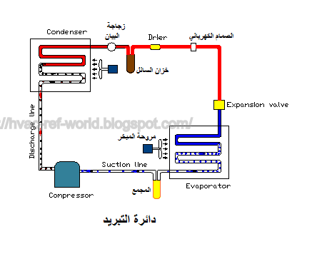 عالم التبريد و التكييف المكونات الرئيسية و المساعدة لدائرة التبريد