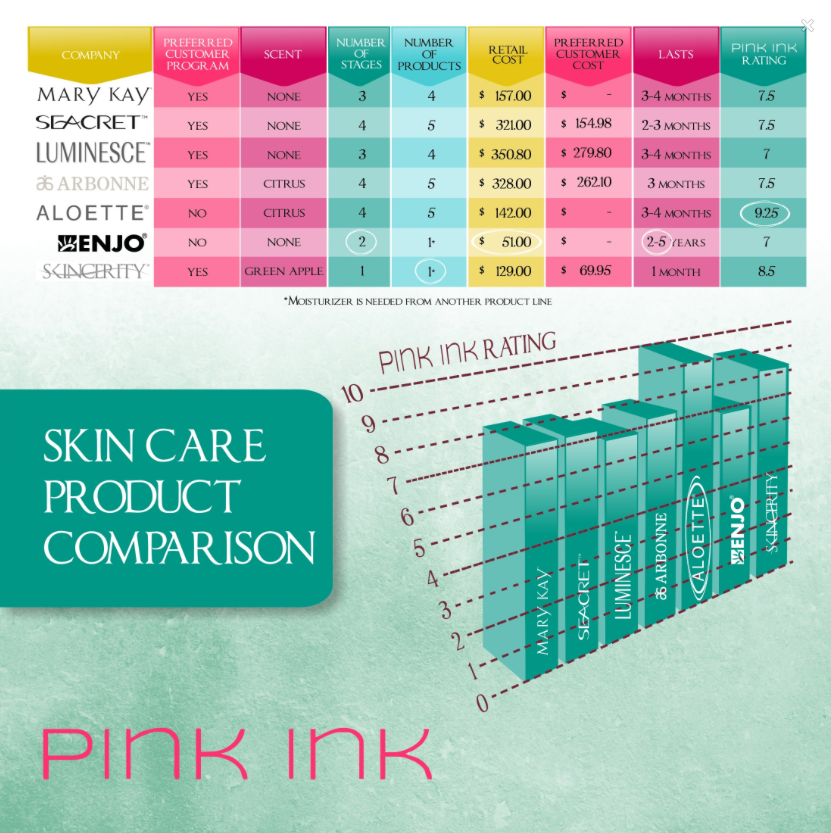 Skin care product comparison