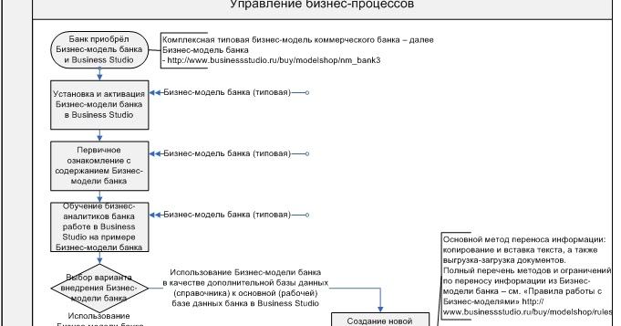 банковские бизнес процессы. бизнес процессы банка. бизнес процессы банка примеры. бизнес процесс схема расчетно-кассового обслуживания. технологическая карта бизнес процесса.
