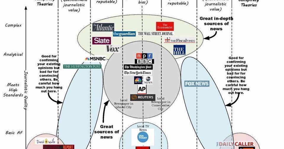 Fox News Organizational Chart