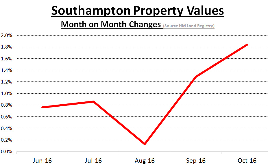 Southampton Property Blog Southampton property price rises set to be