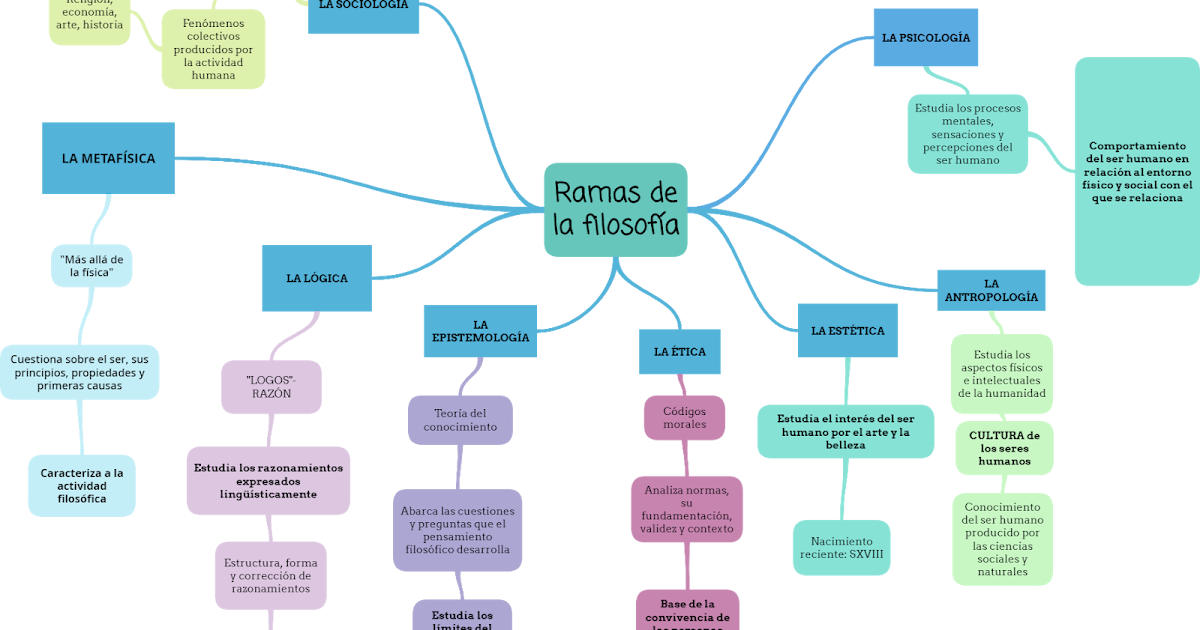 MAPA MENTAL DE LAS RAMAS DE LA FILOSOFÍA. MAPA MENTAL DE LAS RAMAS DE LA FILOSOFÍA.
