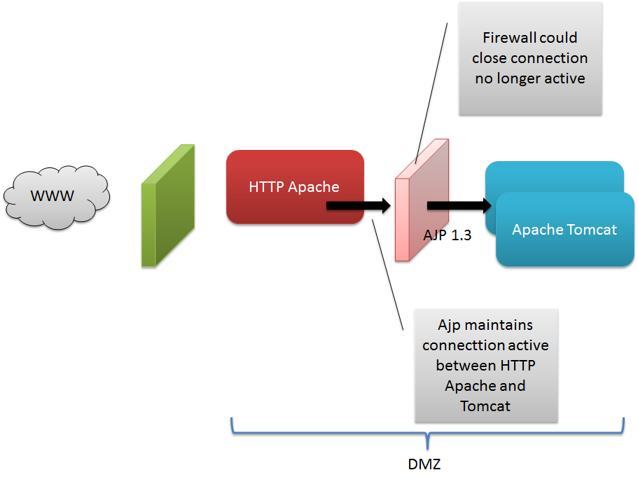 Ajp Tomcat Apache, Apache Tomcat プロトコル – YGHB
