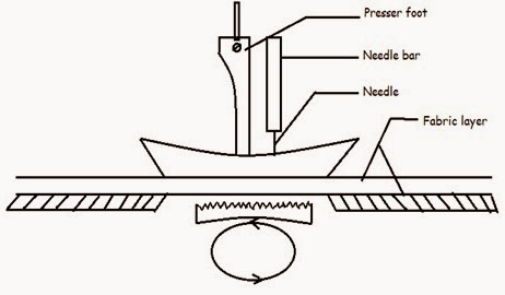 Types of Feed Mechanism