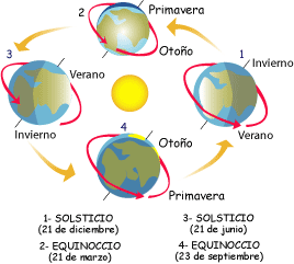 El planeta Tierra: Movimientos de la Tierra