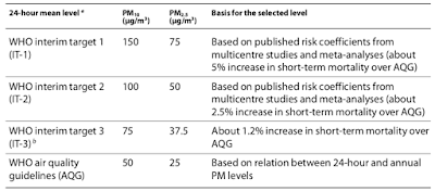Air quality guideline and interim targets for PM 24-hour mean