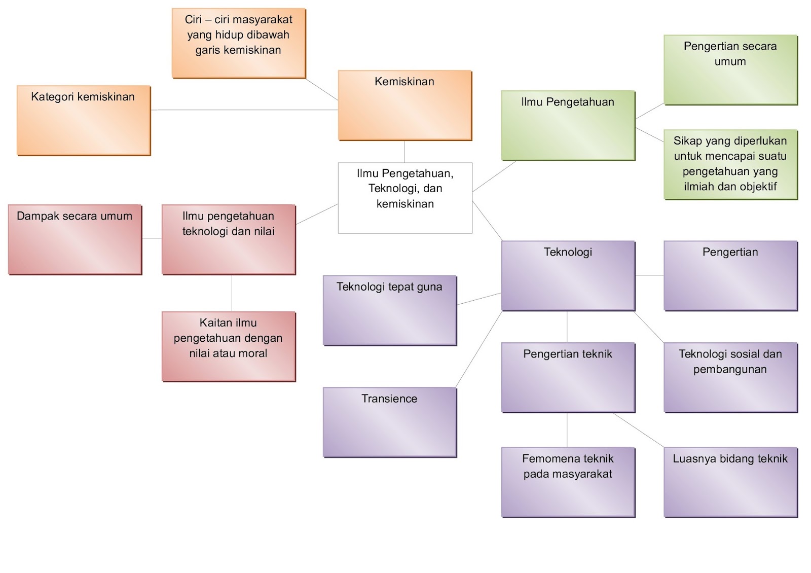Mind Map Ilmu Pengetahuan, Teknologi, dan Kemiskinan