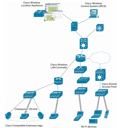 Supply Chain Management: Building the Supply Chain of the Future