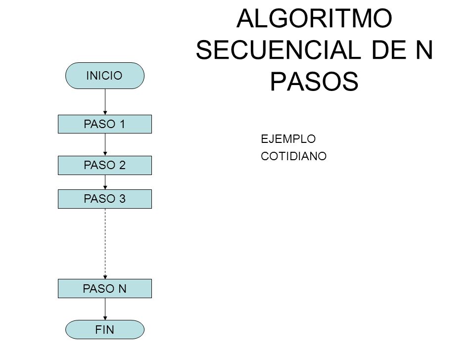 Software INEAD: Explicacion algoritmos secuenciales