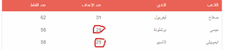 ميسى وإيموبيلى 29 هدفاً