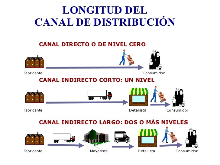 Diseño de canales de distribución ~ Mezcla de mercadotecnia