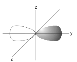 Orientasi orbital pada sumbu y koordinat Cartesius Orientasi orbital pada sumbu y koordinat Cartesius