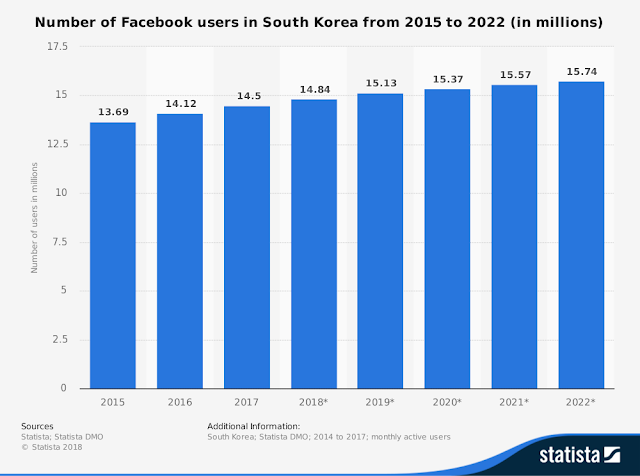 Chart Attribute: This statistic shows the number of Facebook users in South Korea from 2015 to 2022. In 2019, the number of Facebook users in South Korea is expected to reach 15.13 million, up from 14.5 million in 2017. / Source: Statista; Statista DMO