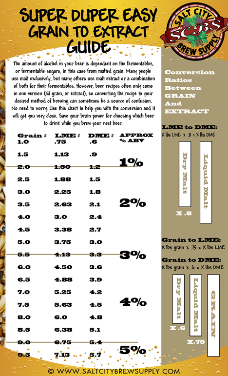 saltcitybrewsupply-grain-to-extract-conversion-chart