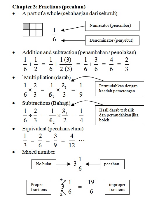 Nota Matematik Tingkatan 1 | Bab 3 : Pecahan (Fractions) | ! Chegu Zam
